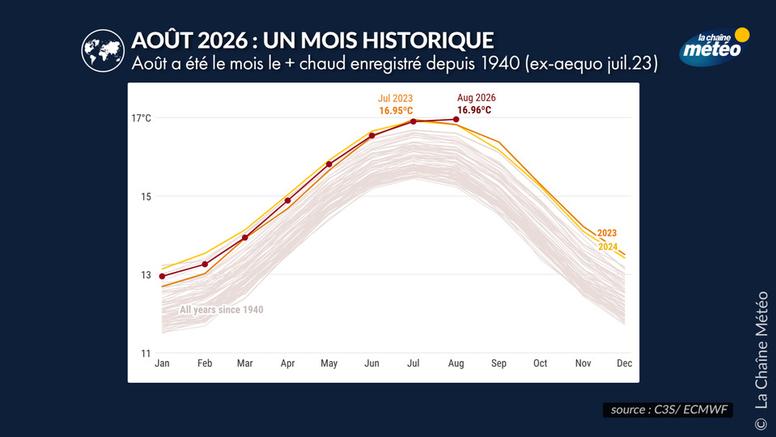 Août 2026 rejoint juillet 2023 au rang de mois le plus chaud jamais observé dans le monde