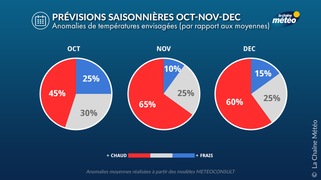 Prévisions Saisonnières