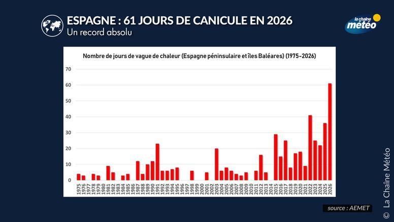 Espagne : 61 jours de canicule, symbole d’un été 2026 historique en Europe de l’Ouest