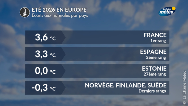 été 2026 en Europe Actualités étranger