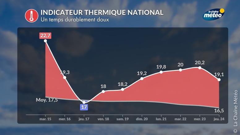 Températures : pourquoi de tels écarts actuellement ?