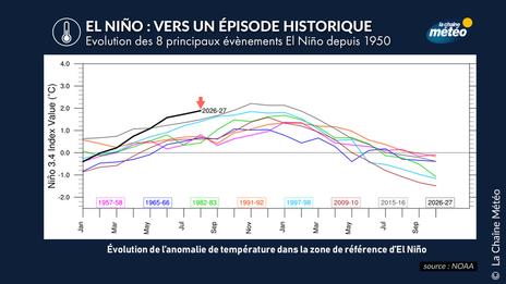 El Niño 2026 bientôt plus puissant que celui historique de 2015 ?