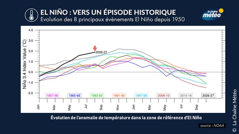 El Niño 2026 bientôt plus puissant que celui historique de 2015 ?