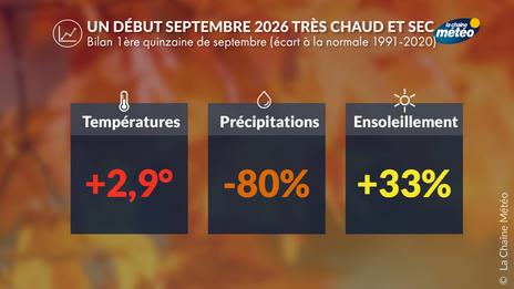 Première quinzaine de septembre : soleil, chaleur et sécheresse exceptionnelle