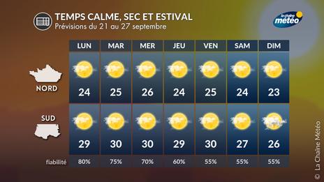 L’été n’en finit pas : soleil et chaleur vont encore dominer jusqu’à la fin septembre