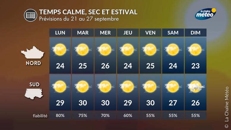 L’été n’en finit pas : soleil et chaleur vont encore dominer jusqu’à la fin septembre