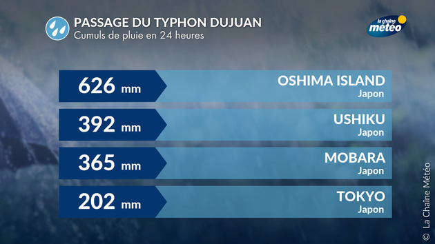 Des pluies diluviennes se sont produits au passage du typhon Dujuan au Japon Actualités étranger