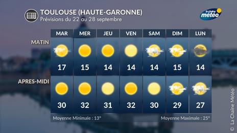 Forte chaleur tardive au sud : 7 jours consécutifs à plus de 30°C à Toulouse