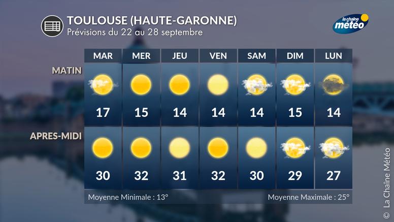 Forte chaleur tardive au sud : 7 jours consécutifs à plus de 30°C à Toulouse