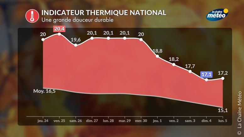 Chaleur en France : l’été n’en finit plus, même avec le retour des orages