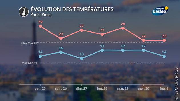 Evolution des températures à Paris ces prochains jours Actualités France