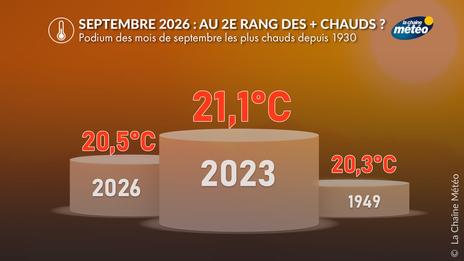 Septembre 2026 en France : au 2ème rang des mois de septembre les plus chauds