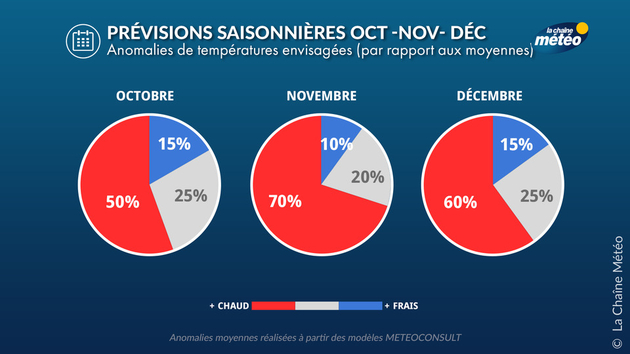 Probabilités d Prévisions Saisonnières