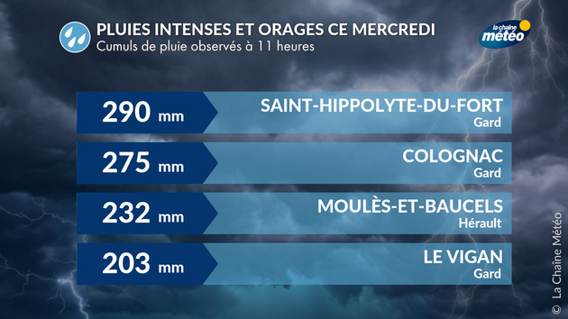 Les cumuls approchent 300 mm depuis cette nuit, ce qui est exceptionnel Actualités France