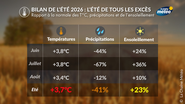 Un été 2026 exceptionnelle chaud et sec en France Actualités France
