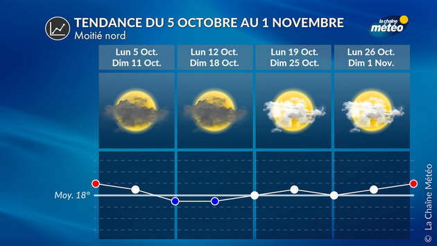 Tendance 4 Semaines