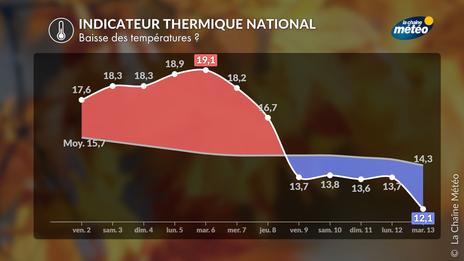 Baisse des températures la semaine prochaine : un vrai changement d’ambiance se dessine
