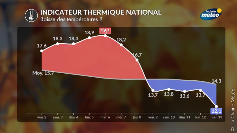 Baisse des températures la semaine prochaine : un vrai changement d’ambiance se dessine
