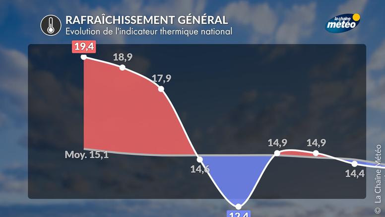 Chute des températures cette semaine : un vrai changement d’ambiance se dessine