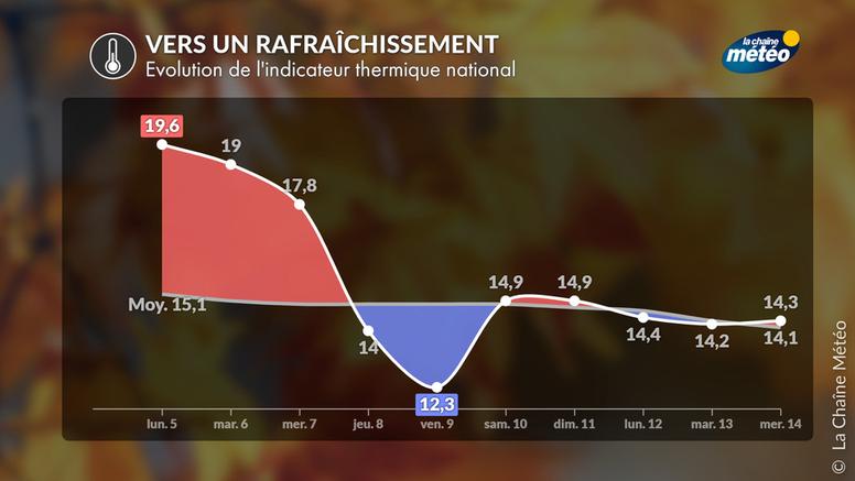 Chute des températures cette semaine :  jusqu'à 15°C de moins entre lundi et jeudi !
