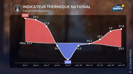 Chute des températures cette semaine : l’automne va enfin s’imposer (temporairement)