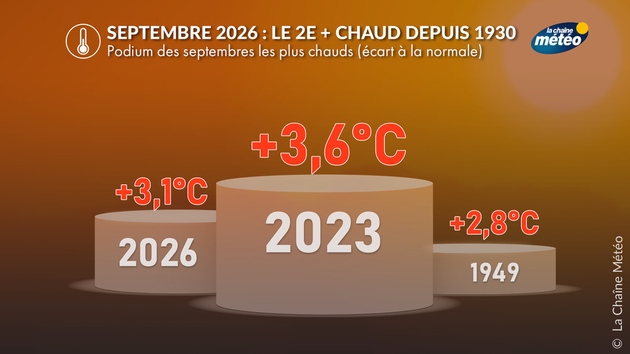 Bilans Climatiques