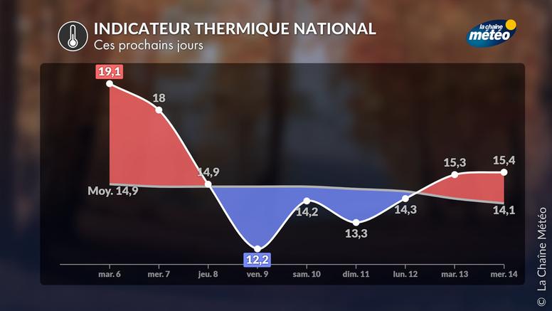 Météo : pourquoi ce mardi est sans doute la dernière journée estivale de l’année