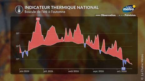 Météo : cette fois, l’été est vraiment terminé