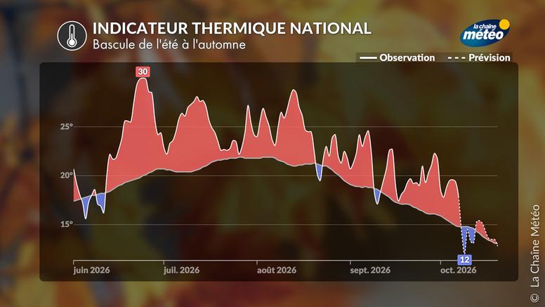 Météo : cette fois, l’été est vraiment terminé