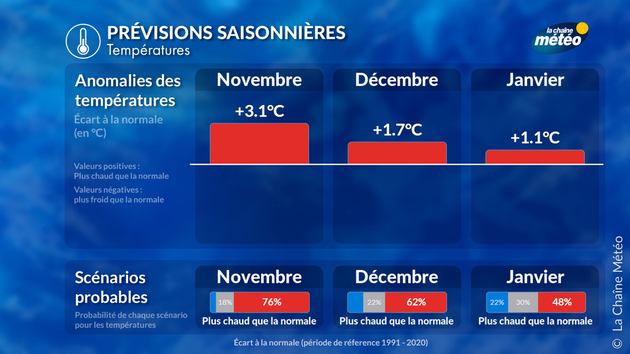 Prévisions Saisonnières