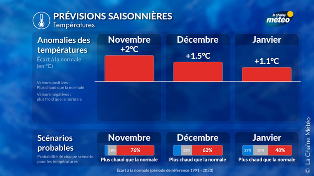 Anomalies et probabilités concernant les températures jusqu Prévisions Saisonnières