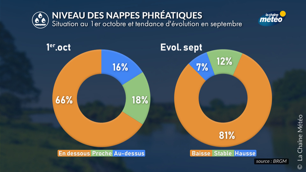 La très grande majorité des nappes sont en baisse sur le pays, en lien avec un grand déficit pluviométrique Actualités France