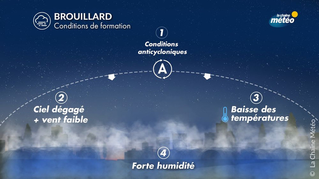 Conditions de formation des brouillads Actualités France