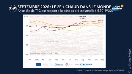 Septembre 2026 : le 2ème plus chaud à l'échelle de la planète