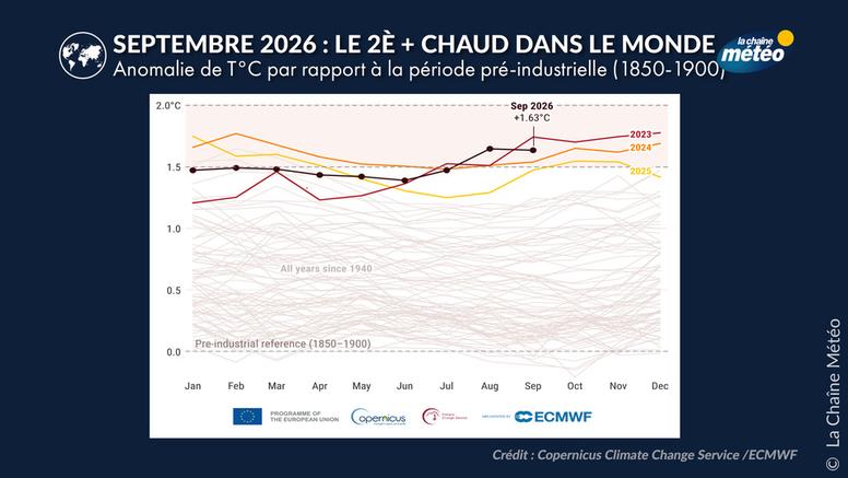 Septembre 2026 : le 2ème plus chaud à l'échelle de la planète