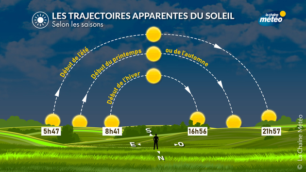 Cycle du soleil Actualités France
