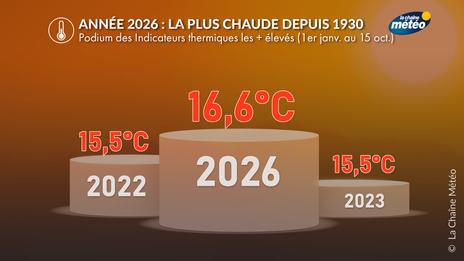 Année 2026 en France : la plus chaude depuis 1930, nettement devant 2022 et 2023