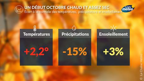 Première quinzaine d'octobre en France : remarquablement douce et encore assez sèche