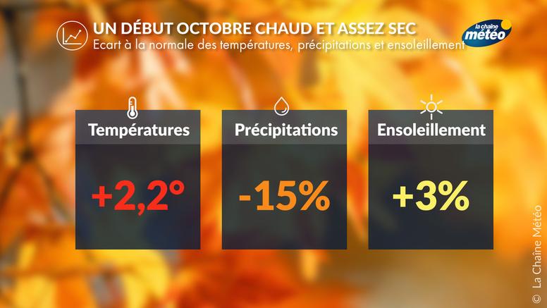 Première quinzaine d'octobre en France : remarquablement douce et encore assez sèche