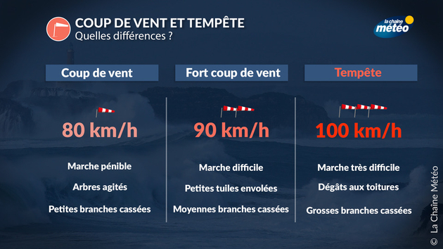 Différences entre coup de vent et tempête Actualités France