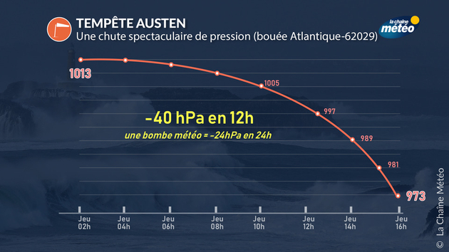 Tempête Austen : chute spectaculaire de la pression sur l Actualités France