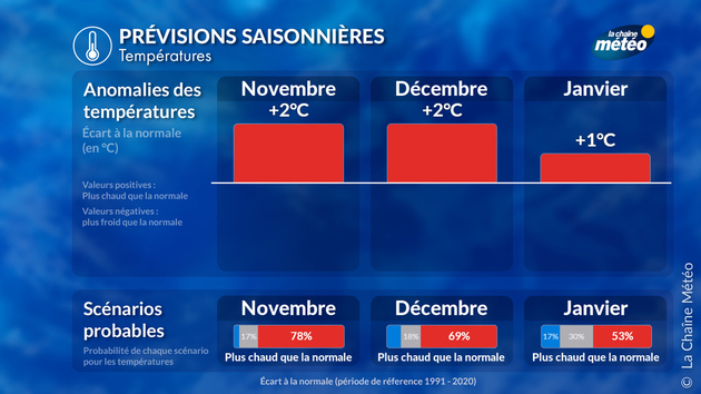 Les températures s Prévisions Saisonnières