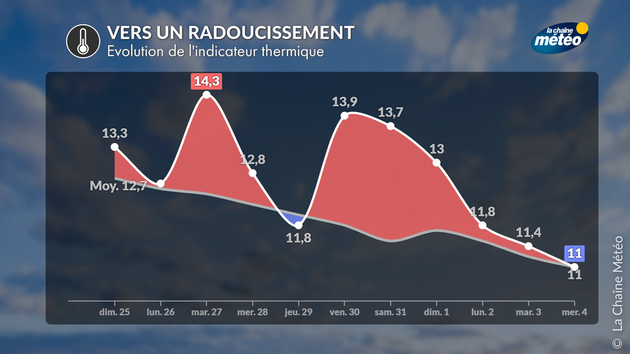Indicateur thermique national Actualités France