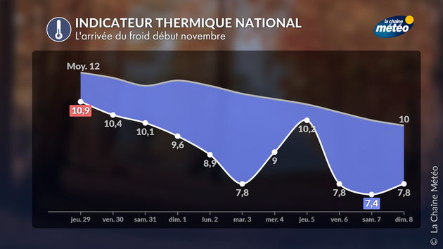 Un indicateur thermique qui baisse nettement début novembre Actualités France