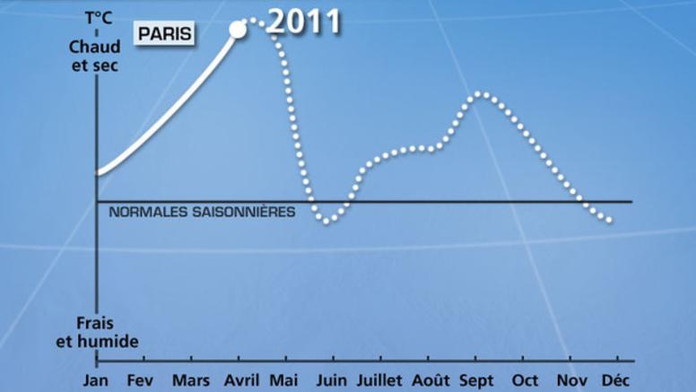 Prévisions saisonnières : été chaud et orageux