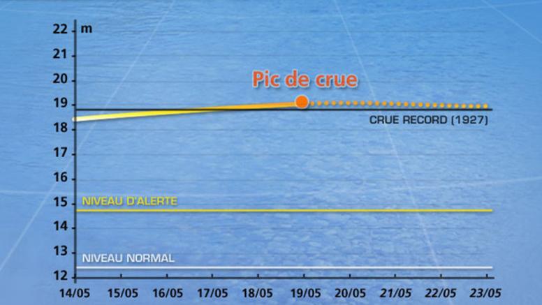 Crue record du Mississippi : le pic de crue atteint