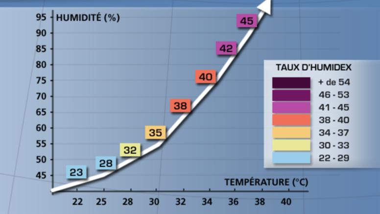 Canicule aux Etats-Unis : un index chaleur de 55