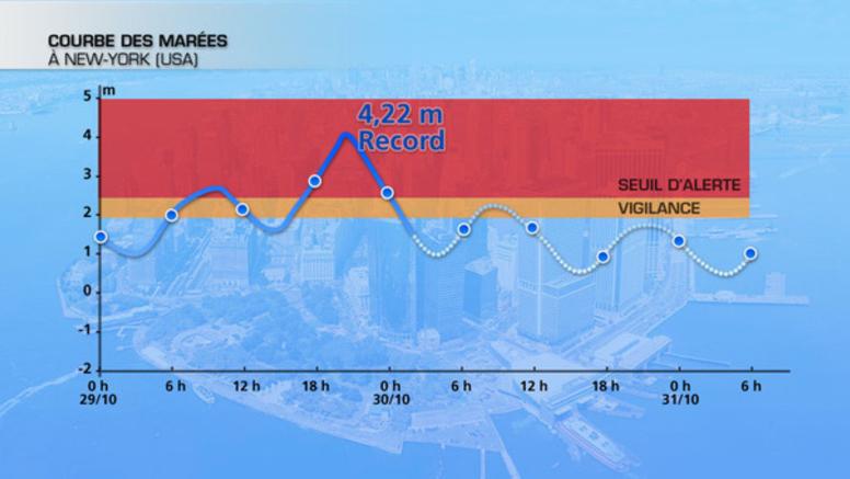 Ouragan Sandy : la côte Est des USA durement frappée