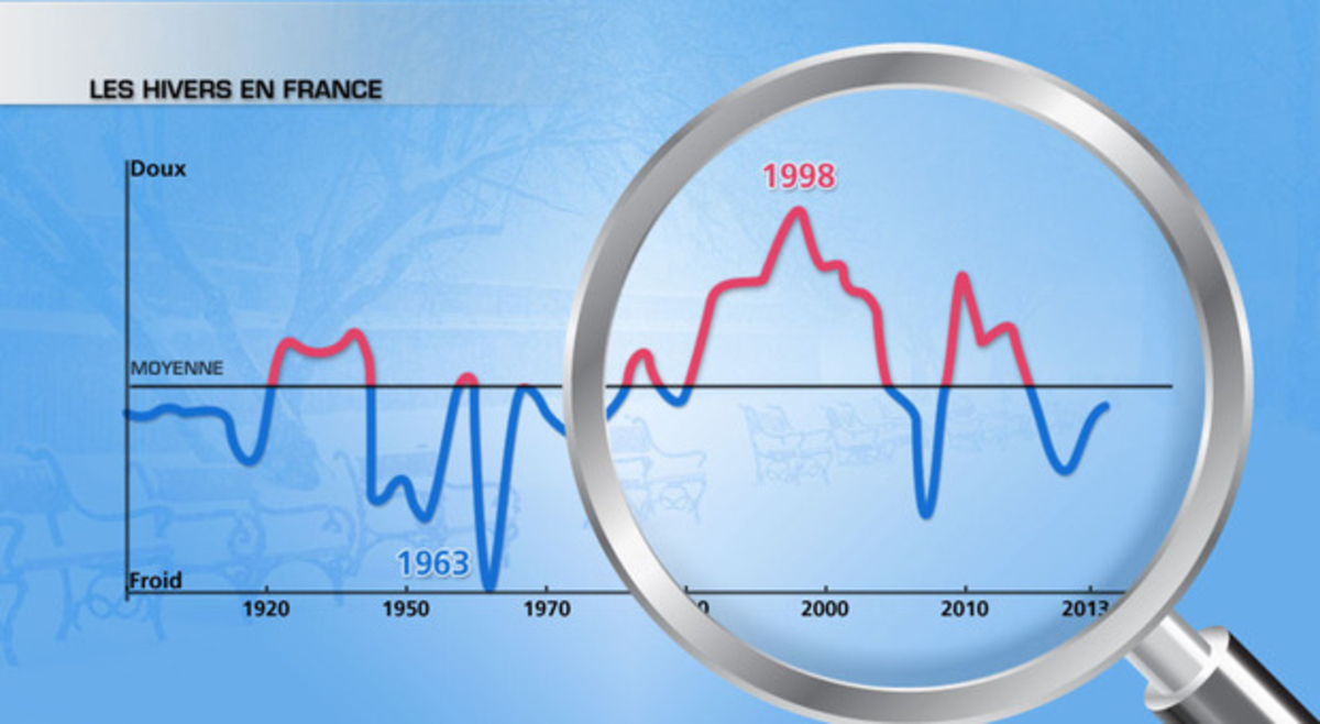 Pourquoi l'hiver 2013 est-il exceptionnel? - Actualités La Chaîne Météo