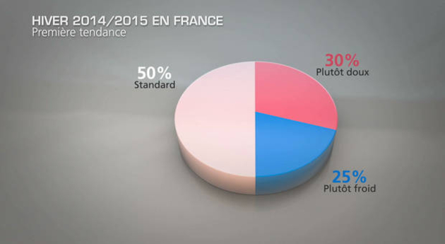 Prévisions Saisonnières